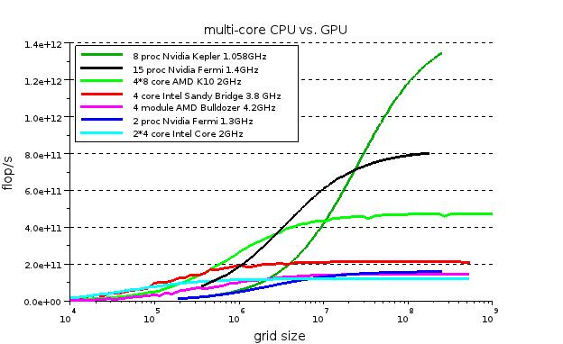 performance of a 1D Finite Difference stencil, multi-core CPU and GPU in giga flop/s drawn against grid size, Nvidia Kepler GK104, Nvidia Fermi GF100 and GF108, AMD Magny-Cours, Intel Sandy Bridge, AMD Bulldozer, Intel Harpertown